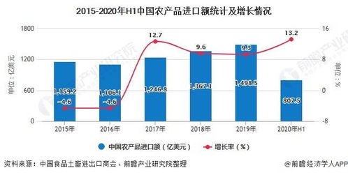 2020年中国农产品行业进出口现状及发展趋势分析 推动进口优质农产品成为市场趋势